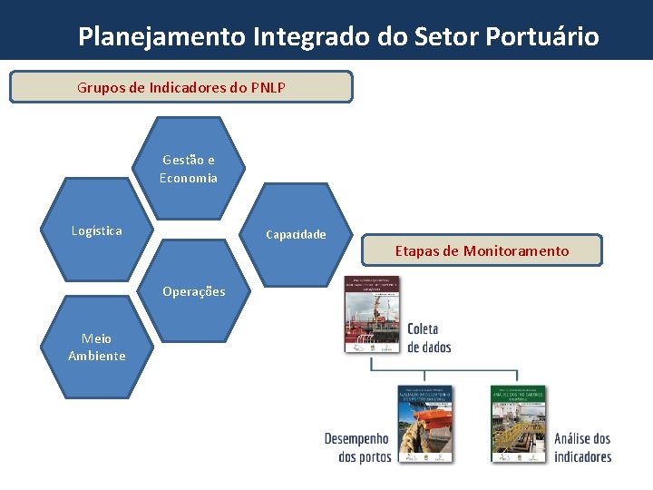 Planejamento Integrado do Setor Portuário Grupos de Indicadores do PNLP Gestão e Economia Logística