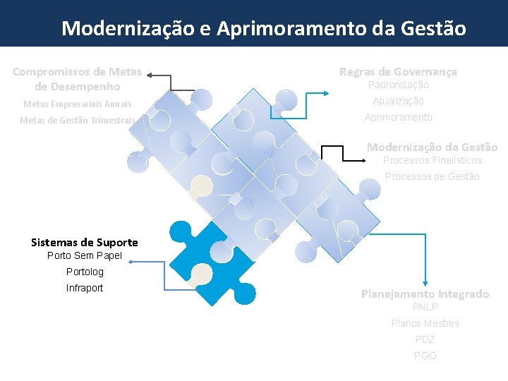 Programa de Investments em da Portos Modernização e Aprimoramento Gestão Compromissos de Metas de