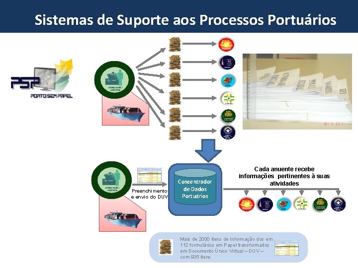 Sistemas de Suporte aos Processos Portuários Preenchimento e envio do DUV Concentrador de Dados