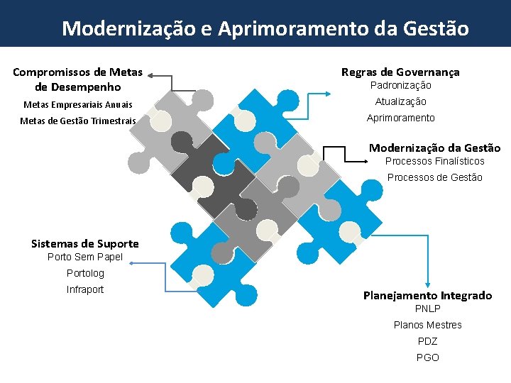 Programa de Investments em da Portos Modernização e Aprimoramento Gestão Compromissos de Metas de