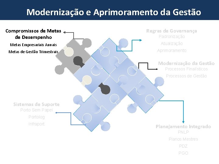 Programa de Investments em da Portos Modernização e Aprimoramento Gestão Compromissos de Metas de