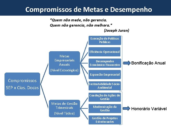 Compromissos de Metas e Desempenho Novo Marco do Setor Portuário "Quem não mede, não