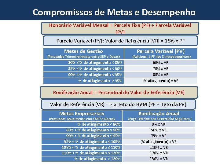 Compromissos de Metas e Desempenho Novo Marco do Setor Portuário Honorário Variável Mensal =