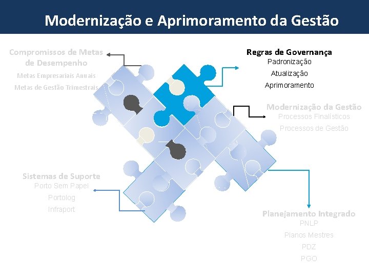 Programa de Investments em da Portos Modernização e Aprimoramento Gestão Compromissos de Metas de
