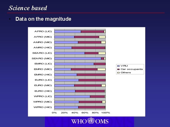 Science based • Data on the magnitude 