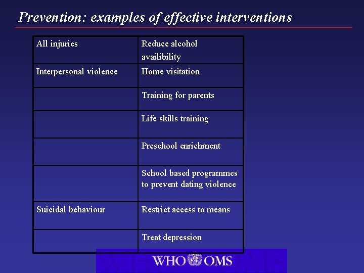 Prevention: examples of effective interventions All injuries Reduce alcohol availibility Interpersonal violence Home visitation