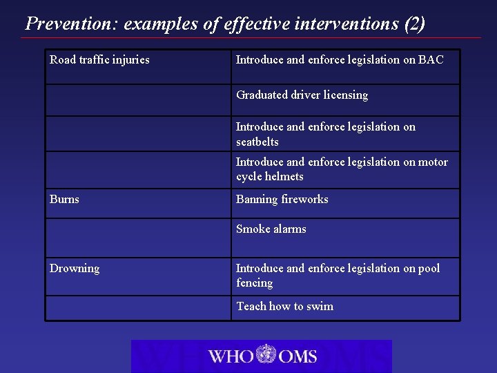 Prevention: examples of effective interventions (2) Road traffic injuries Introduce and enforce legislation on