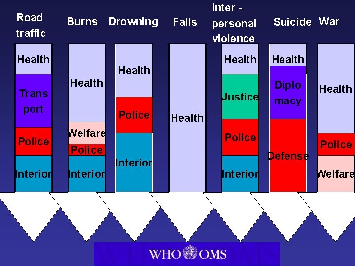 Road traffic Burns Drowning Health Trans port Police Interior Health Police Welfare Police Interior