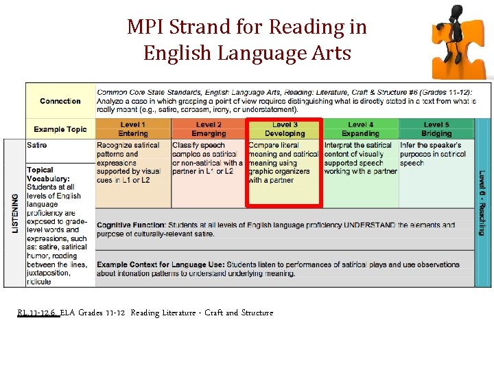 MPI Strand for Reading in English Language Arts RL. 11 -12. 6. ELA Grades