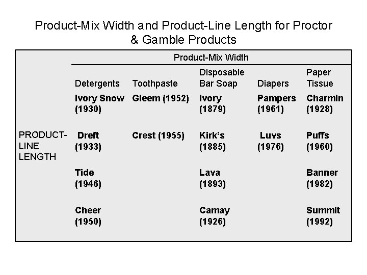 Product-Mix Width and Product-Line Length for Proctor & Gamble Products Product-Mix Width Detergents Toothpaste