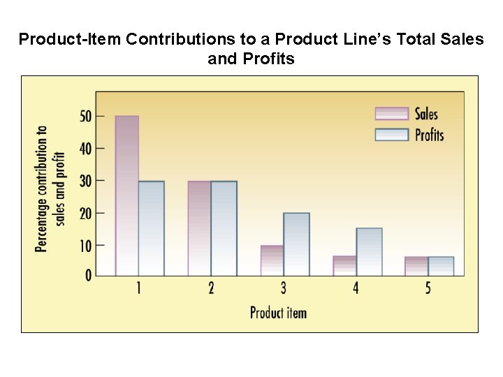 Product-Item Contributions to a Product Line’s Total Sales and Profits 