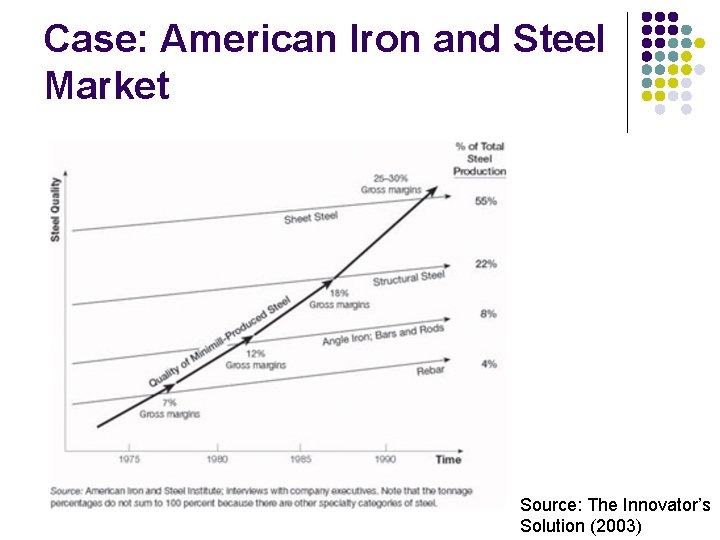 Case: American Iron and Steel Market Source: The Innovator’s Solution (2003) 