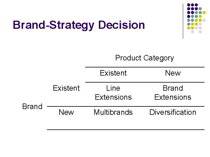 Brand-Strategy Decision Product Category Brand Existent New Existent Line Extensions Brand Extensions New Multibrands