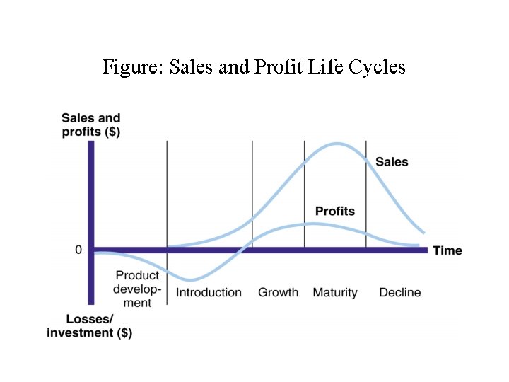 Figure: Sales and Profit Life Cycles 