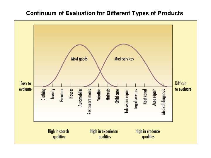 Continuum of Evaluation for Different Types of Products 