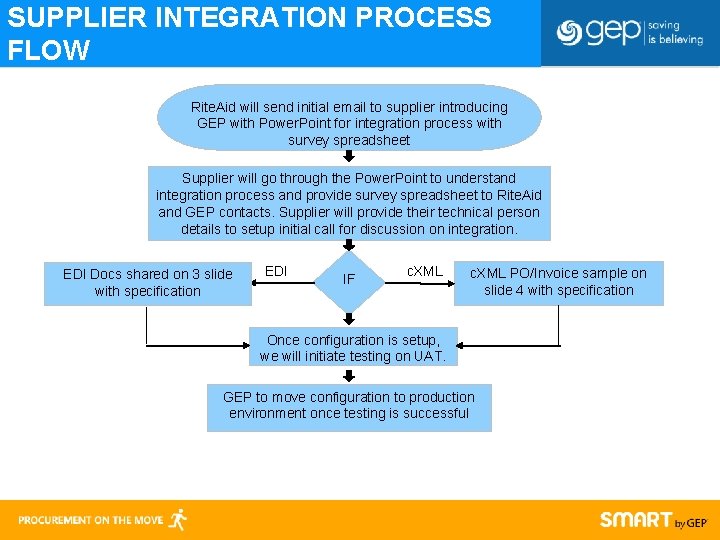 SUPPLIER INTEGRATION PROCESS FLOW Rite. Aid will send initial email to supplier introducing GEP