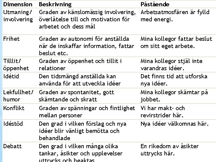 Dimension Utmaning/ involvering Frihet Beskrivning Påstående Graden av känslomässig involvering, Arbetsatmosfären är fylld överlåtelse