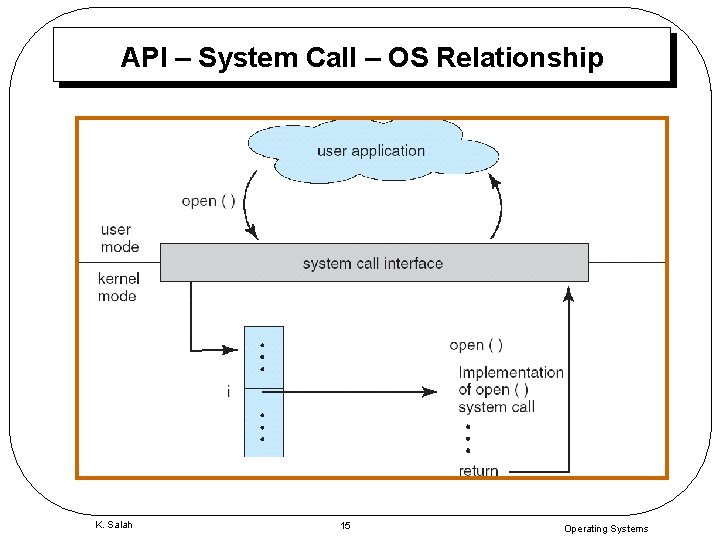 API – System Call – OS Relationship K. Salah 15 Operating Systems 