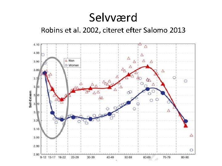 Selvværd Robins et al. 2002, citeret efter Salomo 2013 