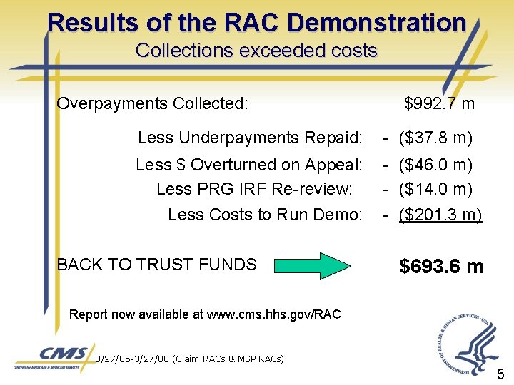 Results of the RAC Demonstration Collections exceeded costs Overpayments Collected: $992. 7 m Less