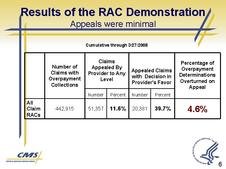 Results of the RAC Demonstration Appeals were minimal Cumulative through 3/27/2008 Number of Claims