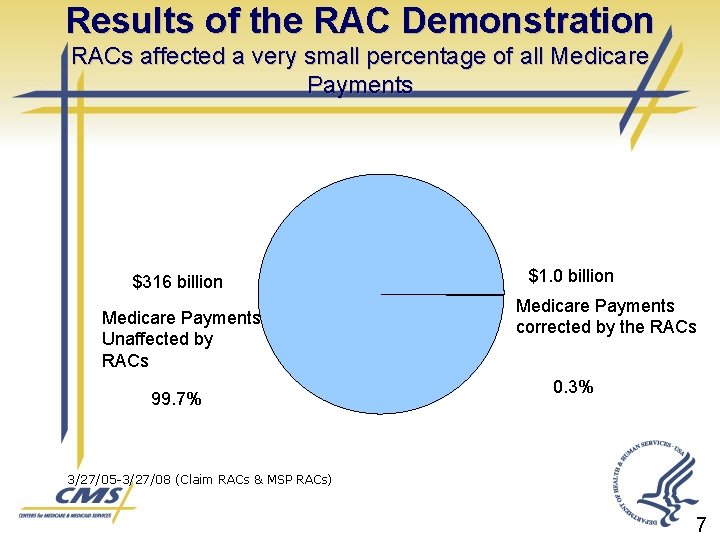 Results of the RAC Demonstration RACs affected a very small percentage of all Medicare