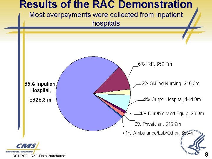 Results of the RAC Demonstration Most overpayments were collected from inpatient hospitals 6% IRF,