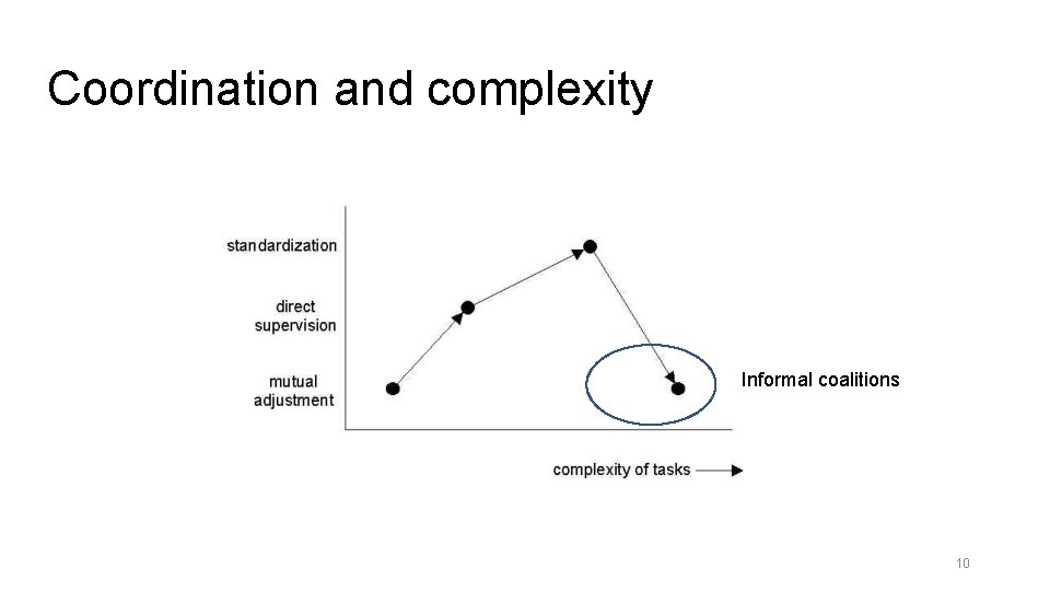 Coordination and complexity Informal coalitions 10 