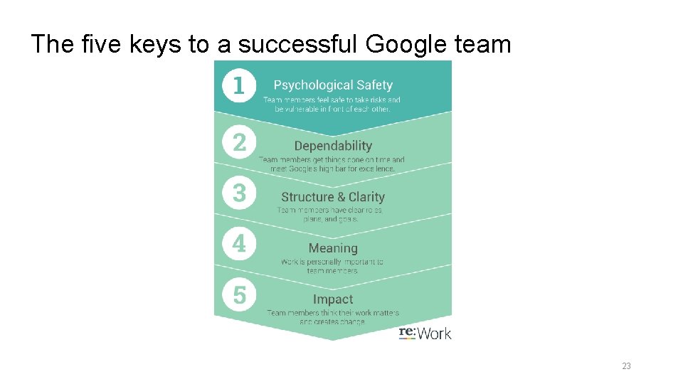 The five keys to a successful Google team 23 