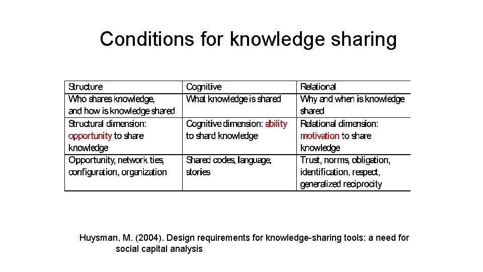 Conditions for knowledge sharing Huysman, M. (2004). Design requirements for knowledge-sharing tools: a need