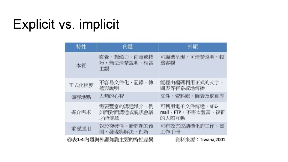 Explicit vs. implicit 