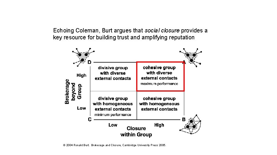 Echoing Coleman, Burt argues that social closure provides a key resource for building trust
