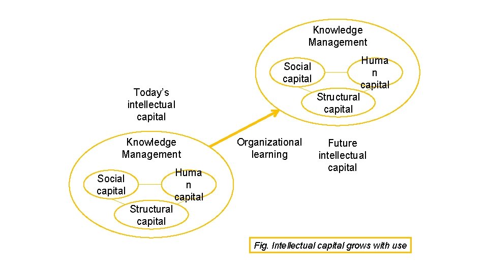 Knowledge Management Huma n capital Social capital Today’s intellectual capital Knowledge Management Huma n