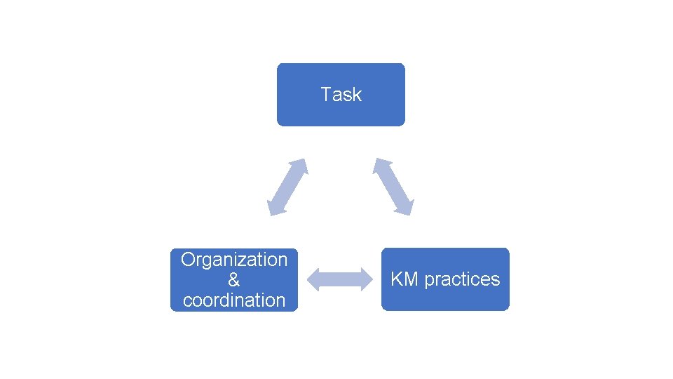 Task Organization & coordination KM practices 