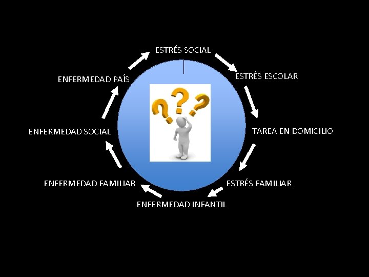 ESTRÉS SOCIAL ESTRÉS ESCOLAR ENFERMEDAD PAÍS TAREA EN DOMICILIO ENFERMEDAD SOCIAL ENFERMEDAD FAMILIAR ESTRÉS