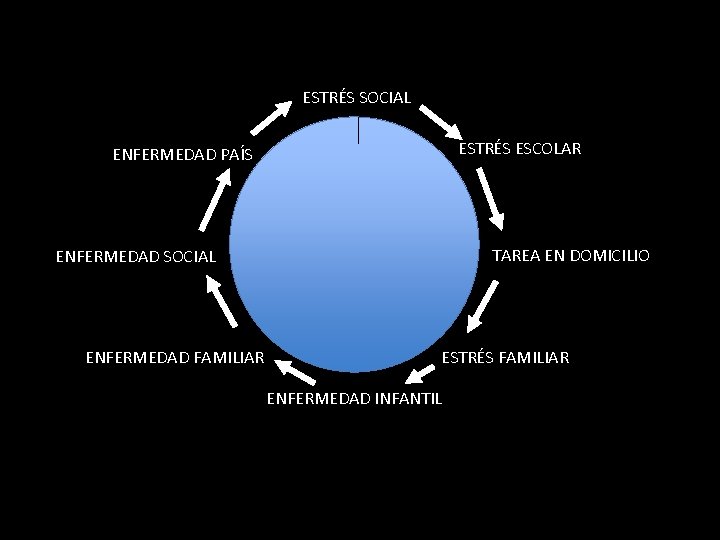 ESTRÉS SOCIAL ESTRÉS ESCOLAR ENFERMEDAD PAÍS TAREA EN DOMICILIO ENFERMEDAD SOCIAL ENFERMEDAD FAMILIAR ESTRÉS