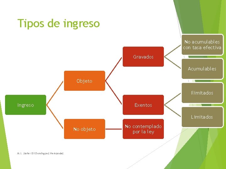 Tipos de ingreso No acumulables con tasa efectiva Gravados Acumulables Objeto Ilimitados Ingreso Exentos Tipos de ingreso No acumulables con tasa efectiva Gravados Acumulables Objeto Ilimitados Ingreso Exentos