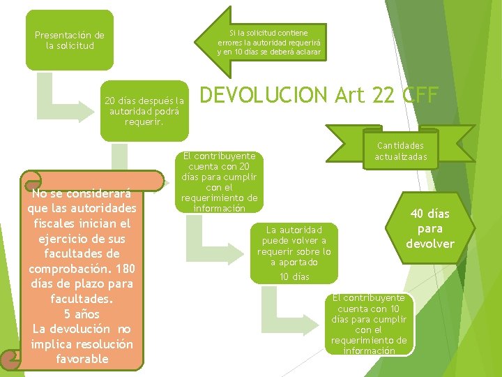 Si la solicitud contiene errores la autoridad requerirá y en 10 días se deberá Si la solicitud contiene errores la autoridad requerirá y en 10 días se deberá