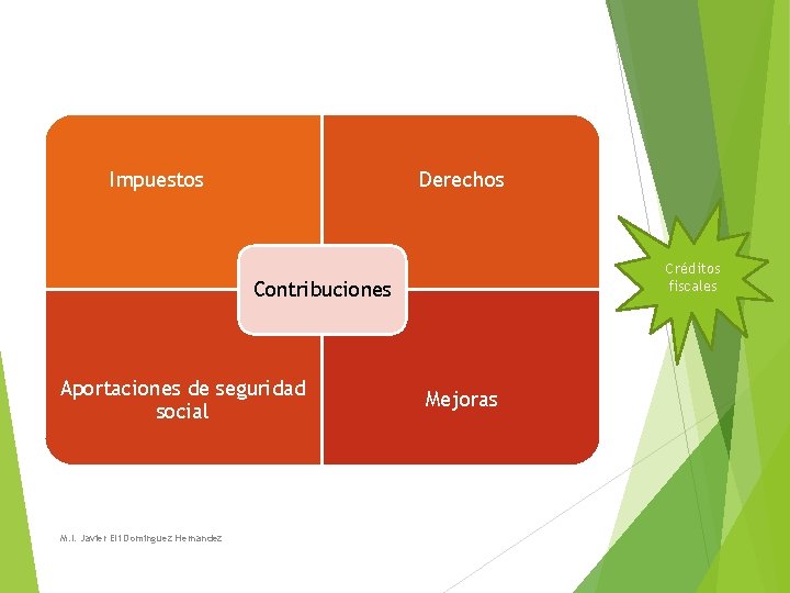 Impuestos Derechos Créditos fiscales Contribuciones Aportaciones de seguridad social M. I. Javier Eli Dominguez Impuestos Derechos Créditos fiscales Contribuciones Aportaciones de seguridad social M. I. Javier Eli Dominguez