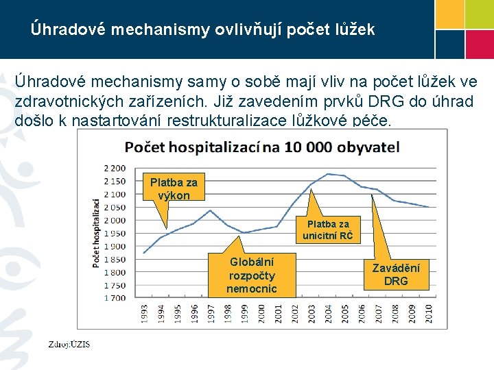 Úhradové mechanismy ovlivňují počet lůžek Úhradové mechanismy samy o sobě mají vliv na počet