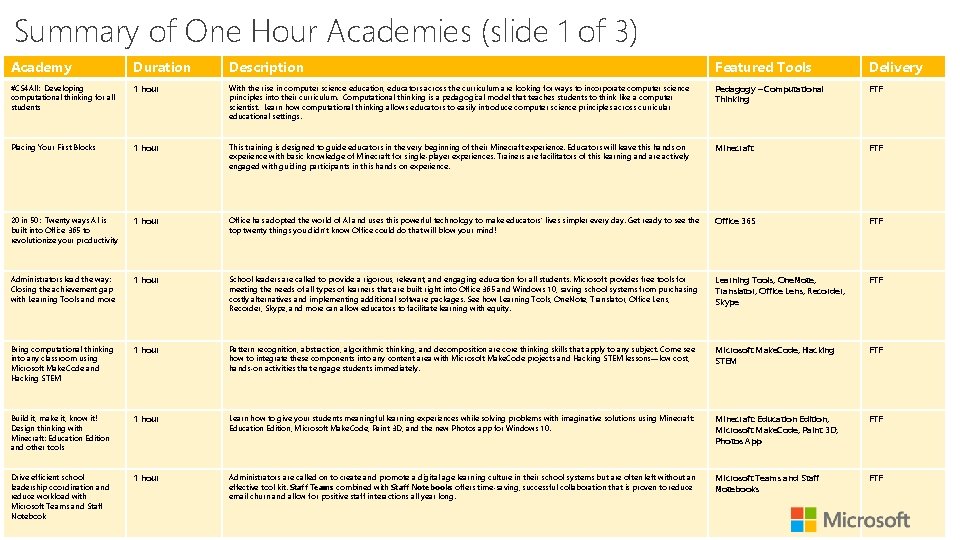 Summary of One Hour Academies (slide 1 of 3) Academy Duration Description Featured Tools