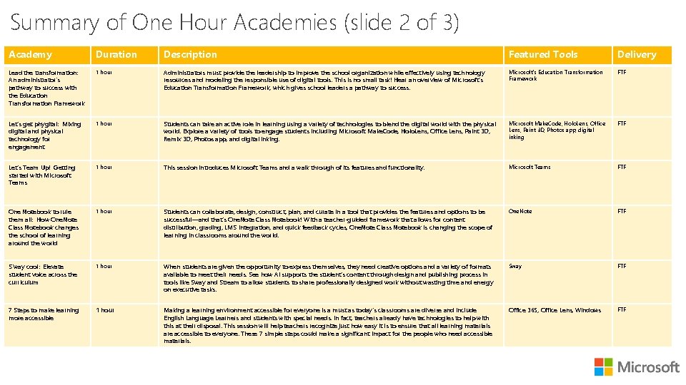 Summary of One Hour Academies (slide 2 of 3) Academy Duration Description Featured Tools