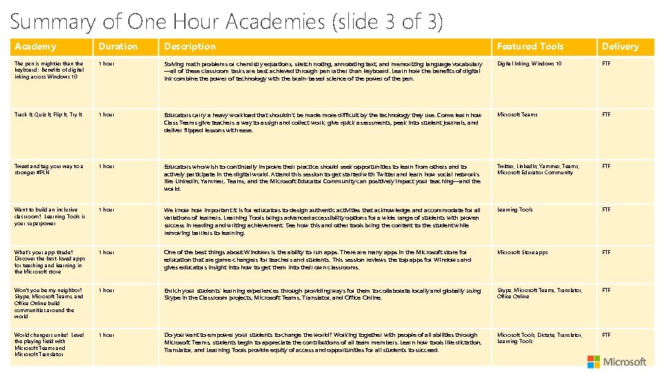 Summary of One Hour Academies (slide 3 of 3) Academy Duration Description Featured Tools
