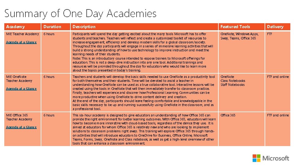 Summary of One Day Academies Academy Duration Description Featured Tools Delivery MIE Teacher Academy