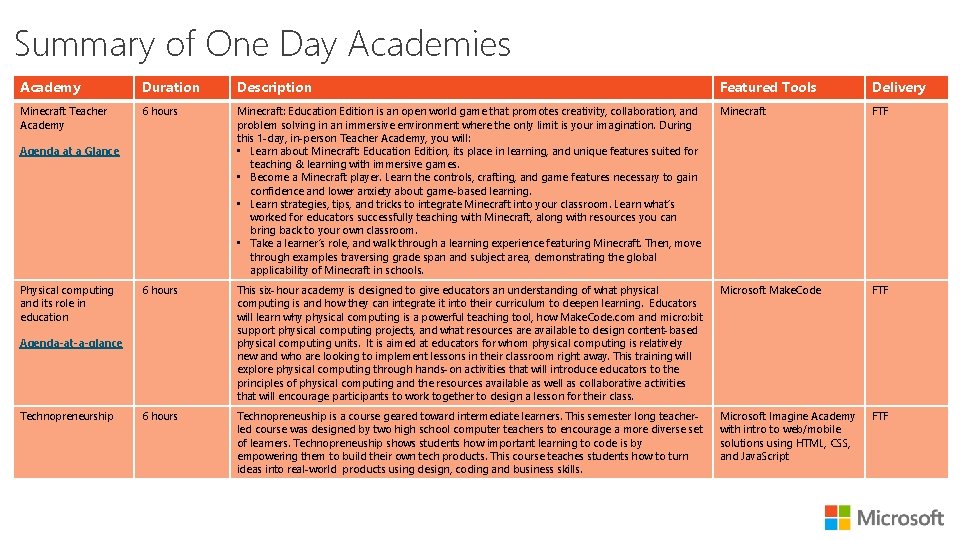 Summary of One Day Academies Academy Duration Description Featured Tools Delivery Minecraft Teacher Academy