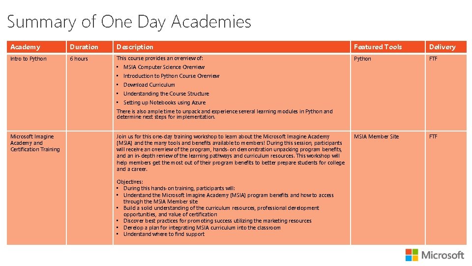 Summary of One Day Academies Academy Duration Description Featured Tools Delivery Intro to Python