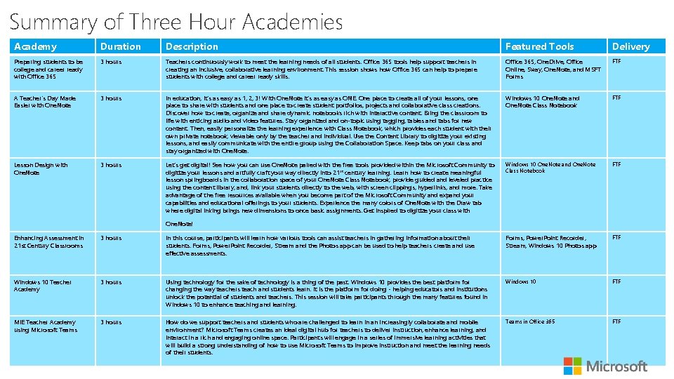 Summary of Three Hour Academies Academy Duration Description Featured Tools Delivery Preparing students to