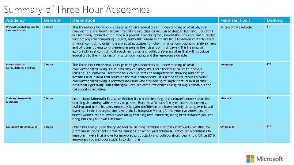 Summary of Three Hour Academies Academy Duration Description Featured Tools Delivery Physical Computing and