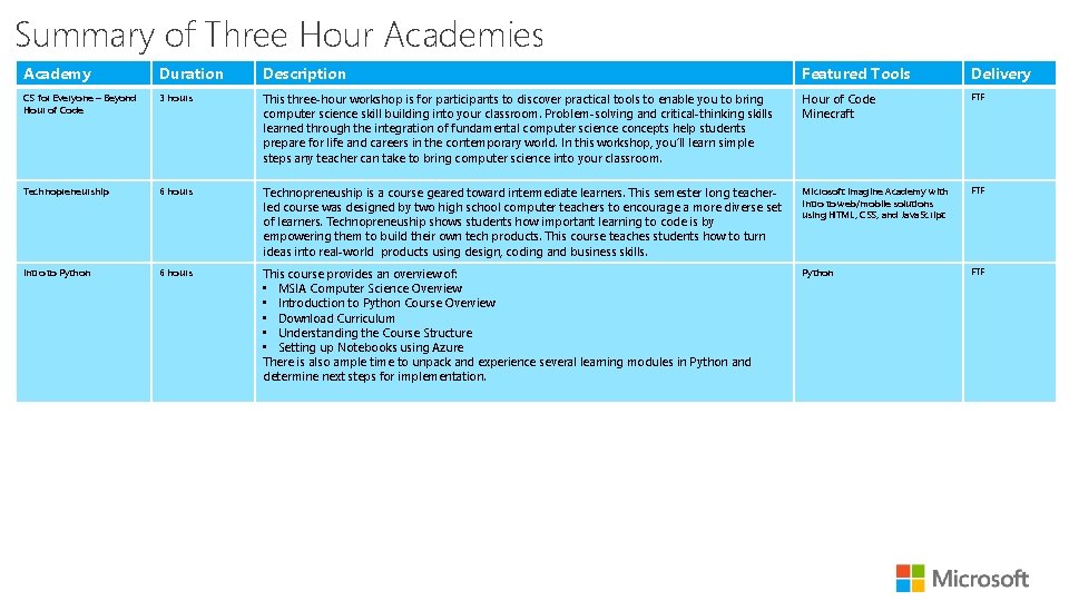 Summary of Three Hour Academies Academy Duration Description Featured Tools Delivery CS for Everyone