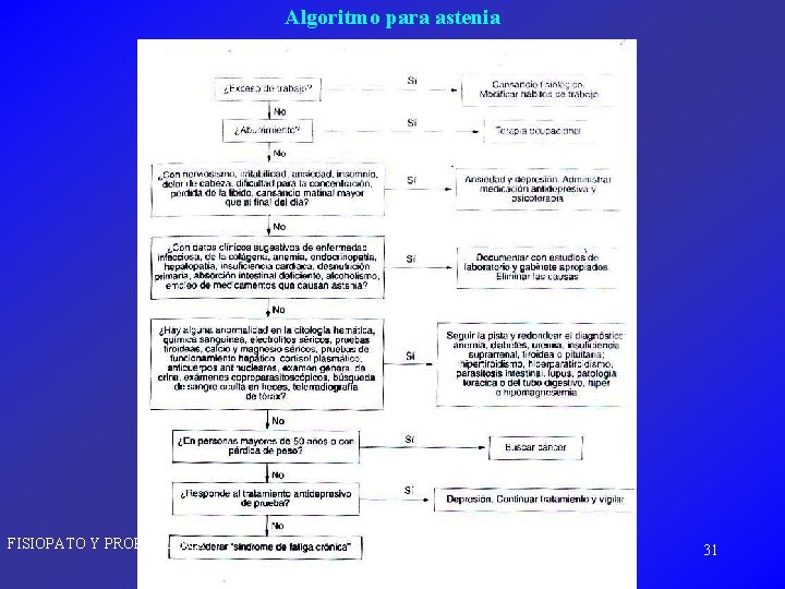 Algoritmo para astenia FISIOPATO Y PROPE /RAMA 31 